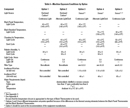 The difference of AATCC 169 adn AATCC 16