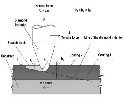 What factors can affect the scratch resistance of a material or surface?